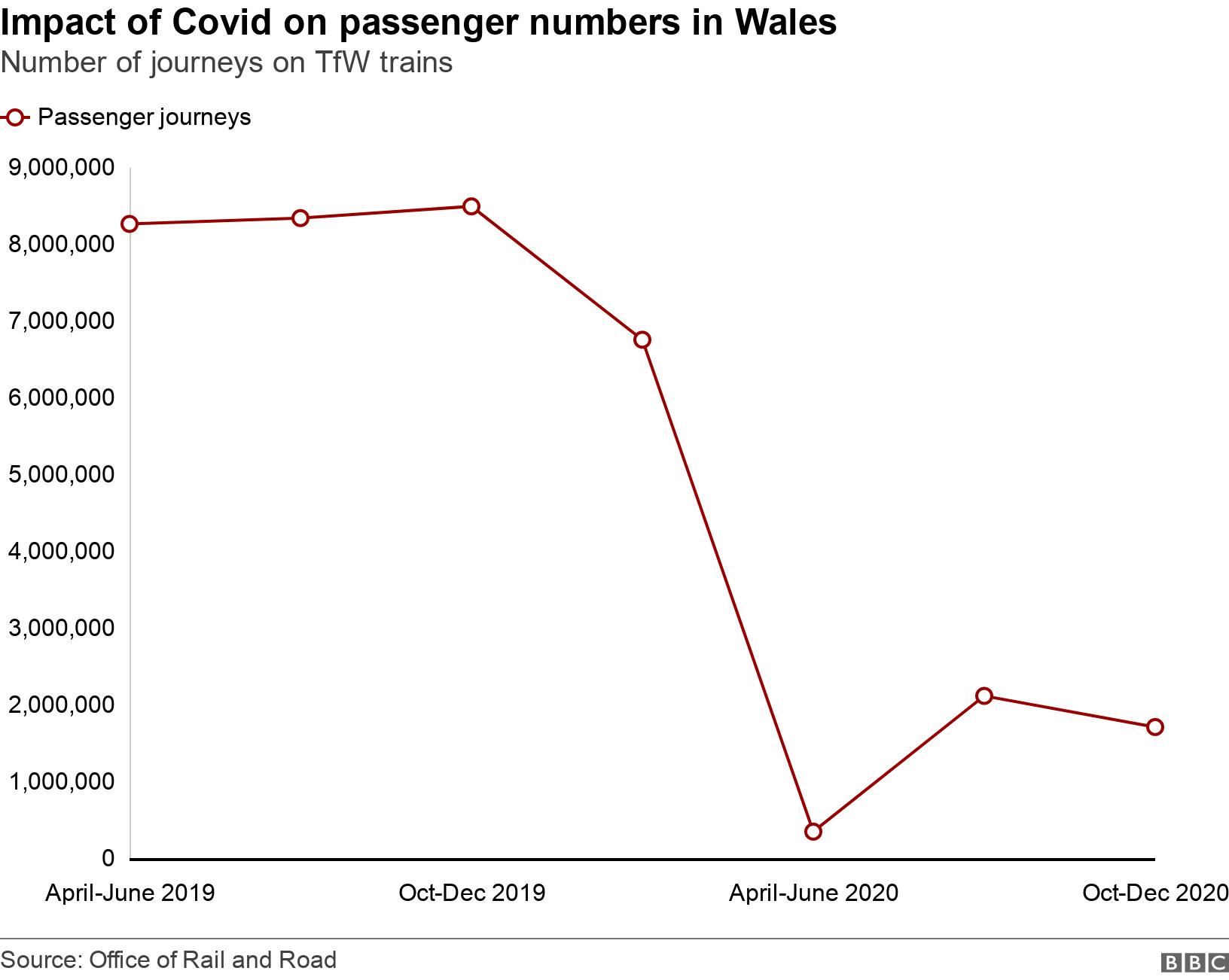 Impact of Covid on passenger numbers in Wales . Number of journeys on TfW trains.  .