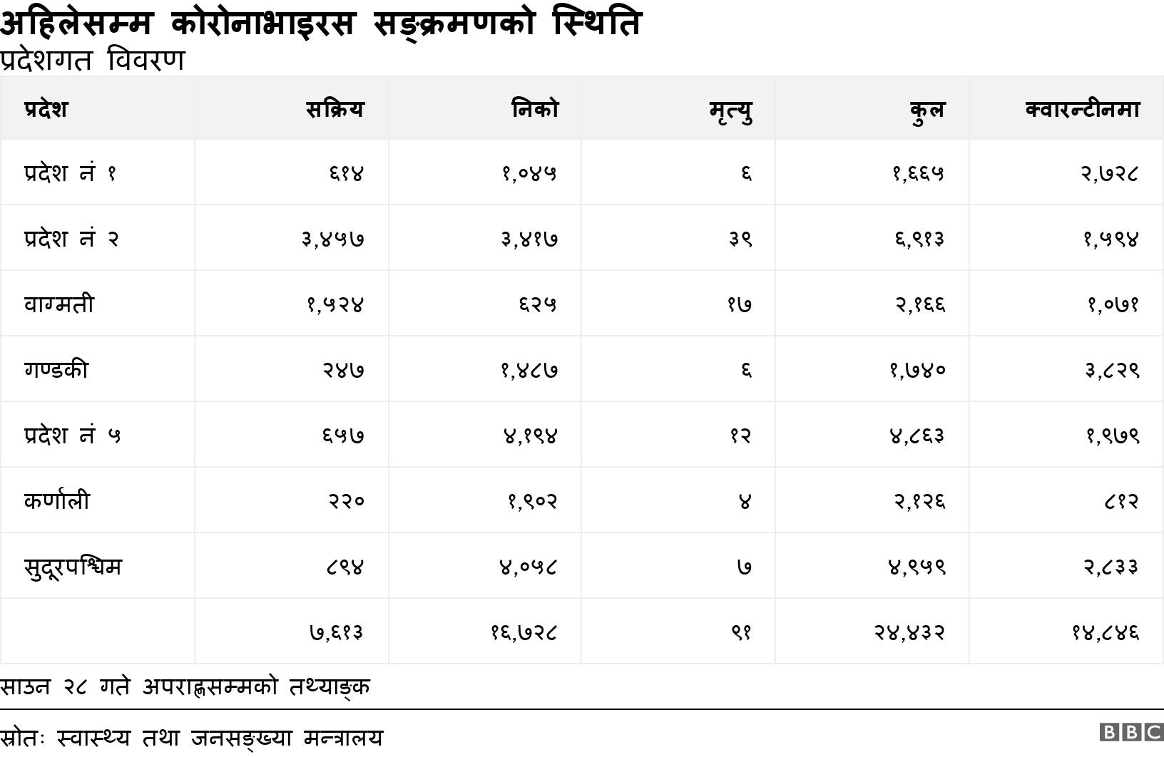 अहिलेसम्म कोरोनाभाइरस सङ्क्रमणको स्थिति. प्रदेशगत विवरण. साउन २८ गते अपराह्णसम्मको तथ्याङ्क.