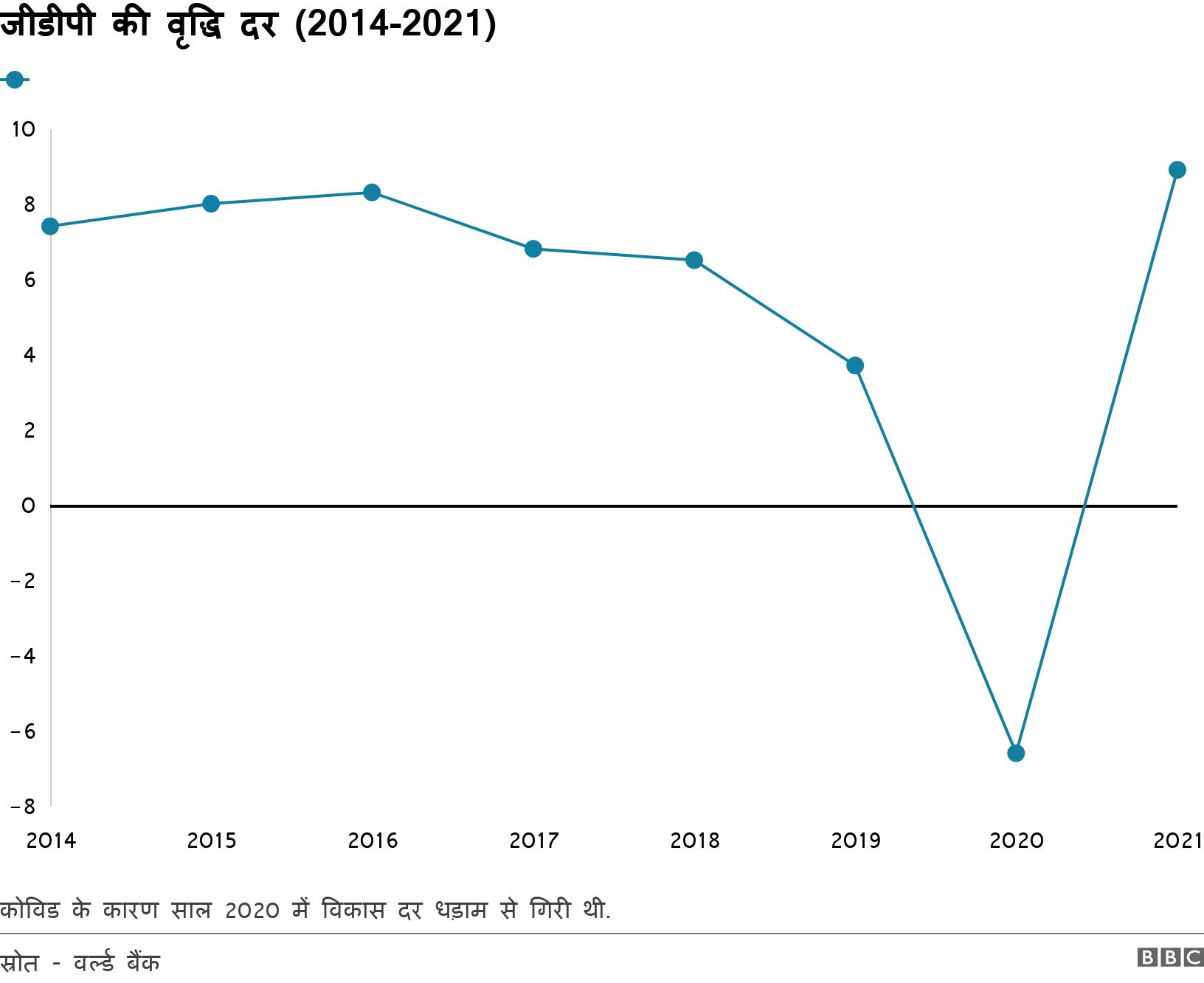 जीडीपी की वृद्धि दर (2014-2021). . जीडीपी की ग्रोथ दर कोविड के कारण साल 2020 में विकास दर धड़ाम से गिरी थी. .
