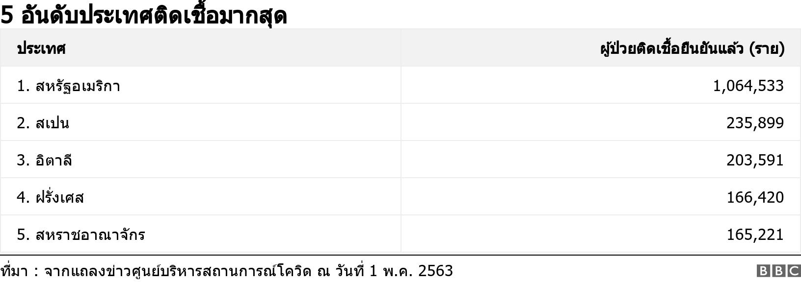 5 อันดับประเทศติดเชื้อมากสุด. . .
