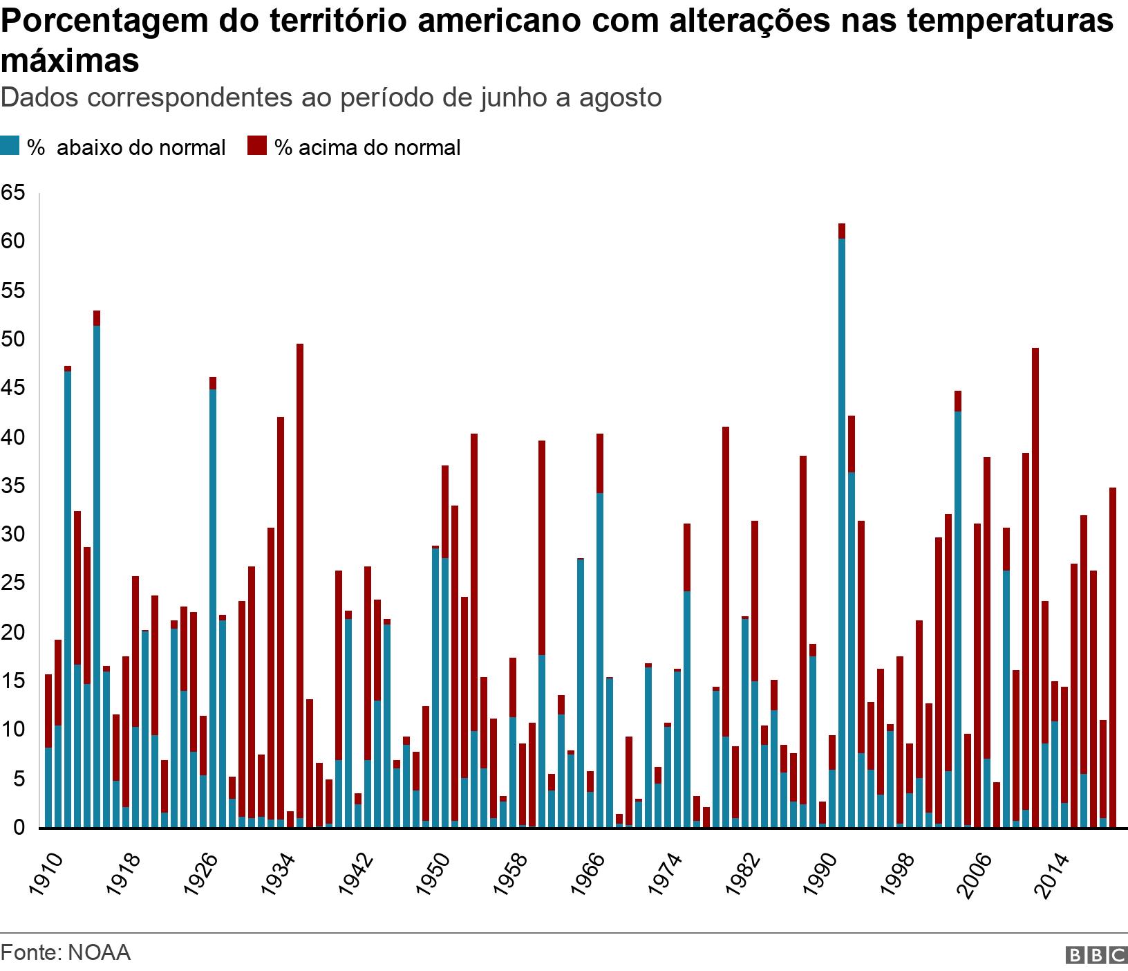 Porcentagem do território americano com alterações nas temperaturas máximas. Dados correspondentes ao períodobaixar mr jack betjunho a agosto.  .