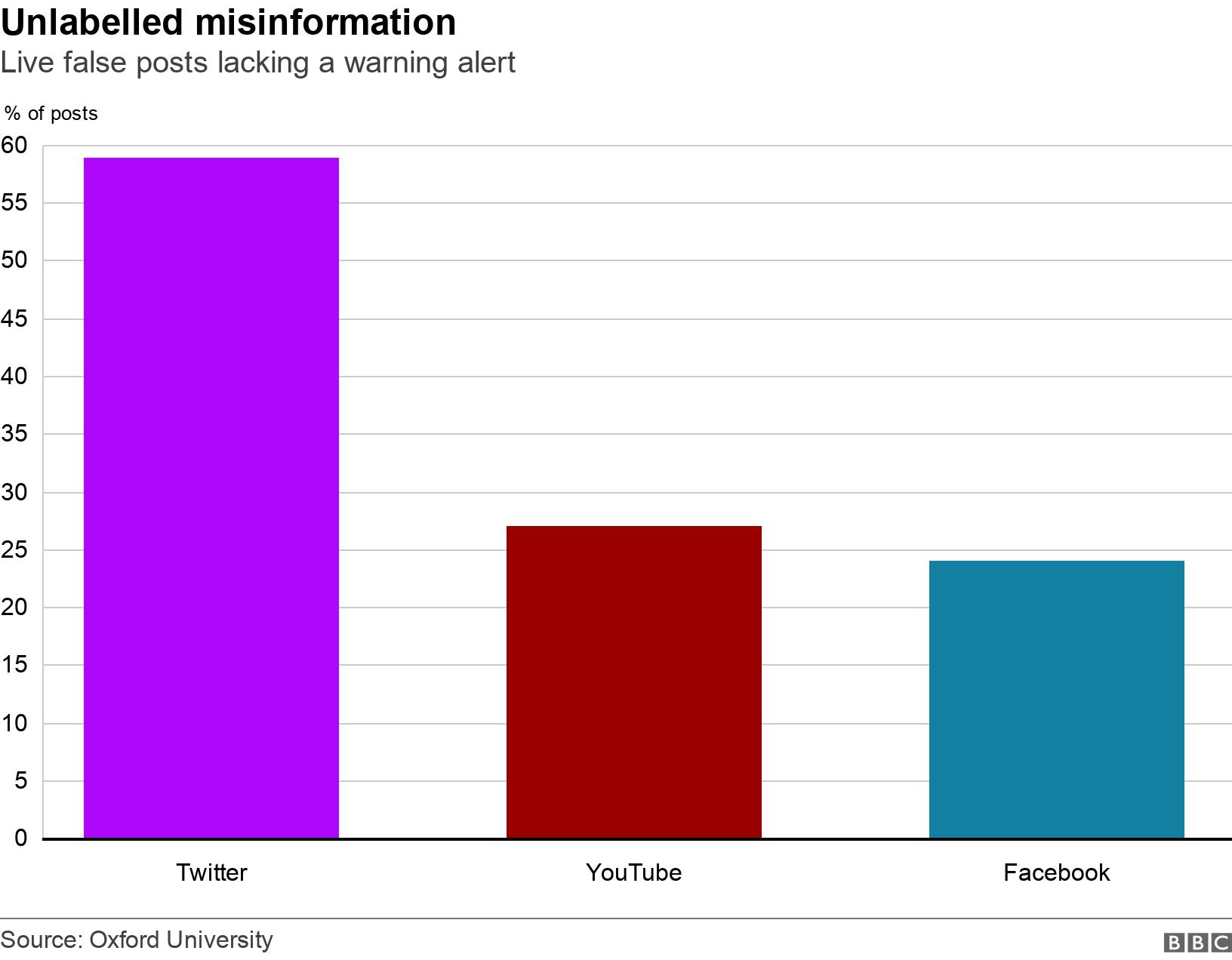 Unlabelled misinformation. Live false posts lacking a warning alert. Live false posts that lack a warning alert: Twitter: 59% YouTube: 27% Facebook: 24% .