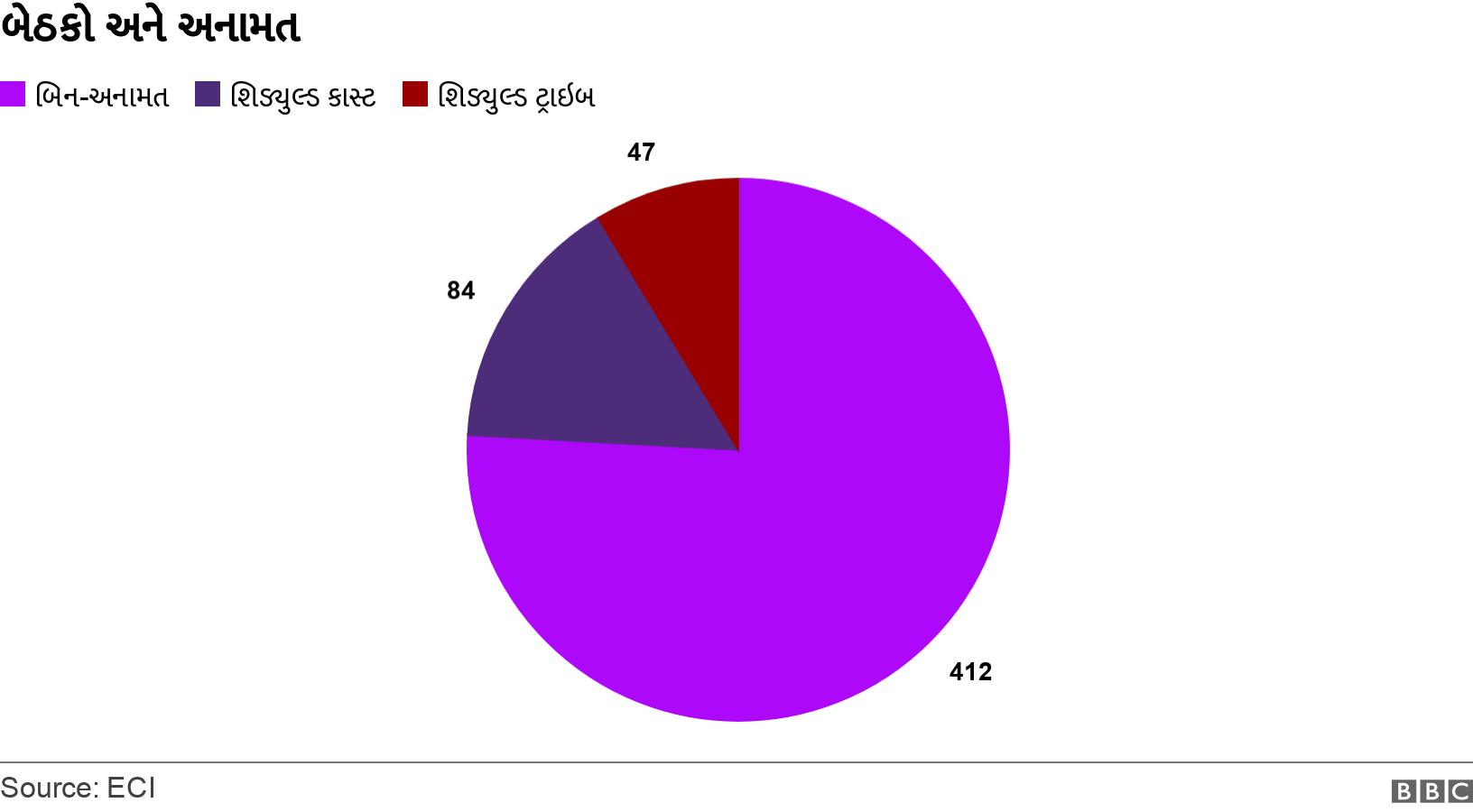 બેઠકો અને અનામત. . .