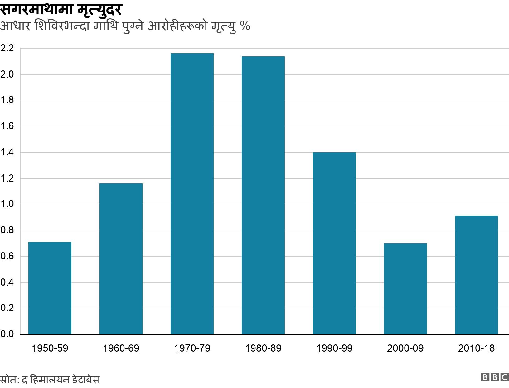 सगरमाथामा मृत्युदर. आधार शिविरभन्दा माथि पुग्ने आरोहीहरूको मृत्यु %. .