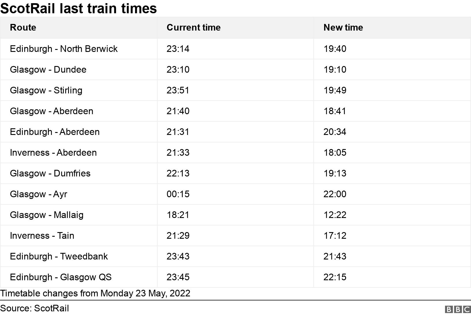 ScotRail last train times. .  Timetable changes from Monday 23 May, 2022.
