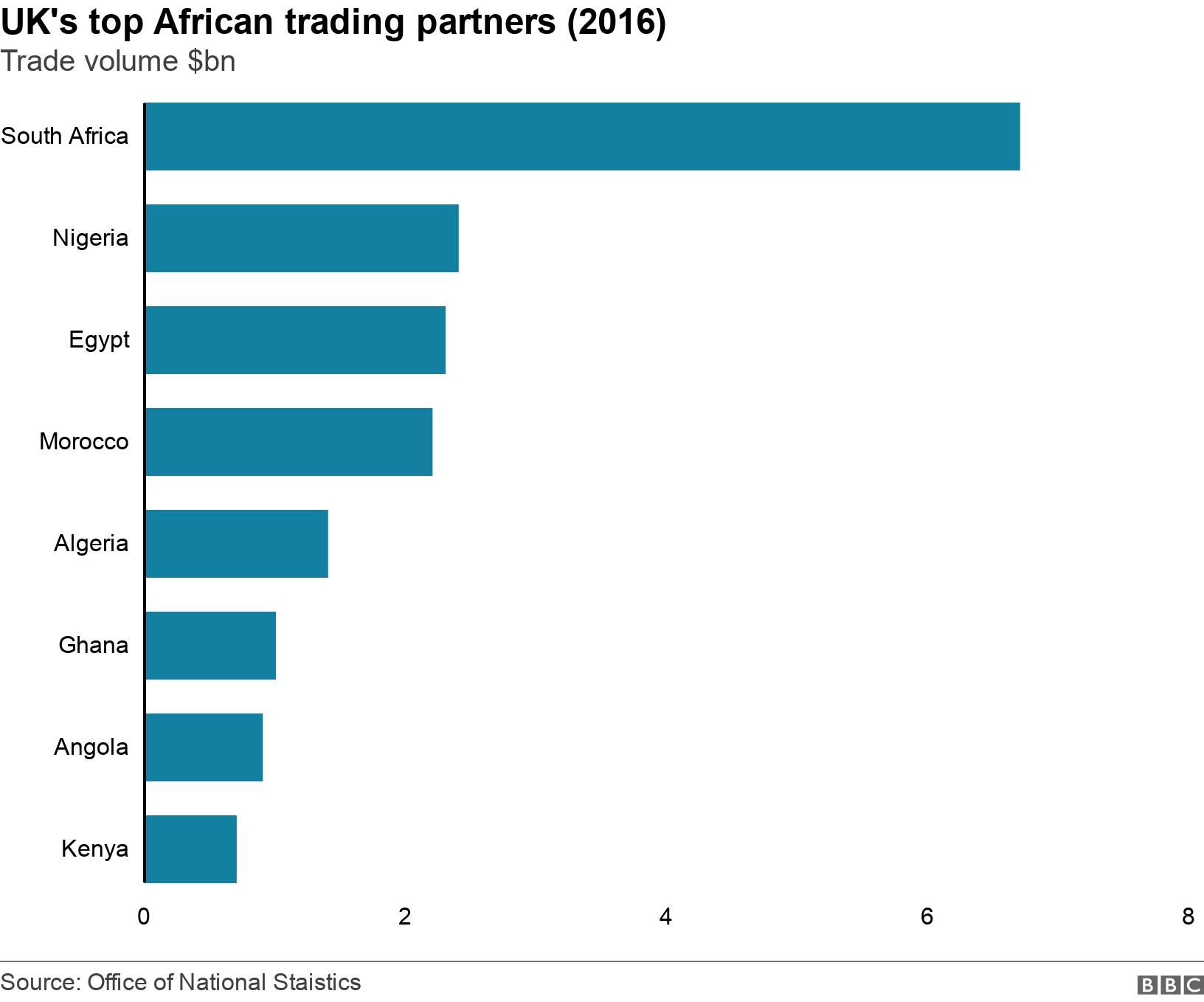 UK's top African trading partners (2016). Trade volume $bn.  .
