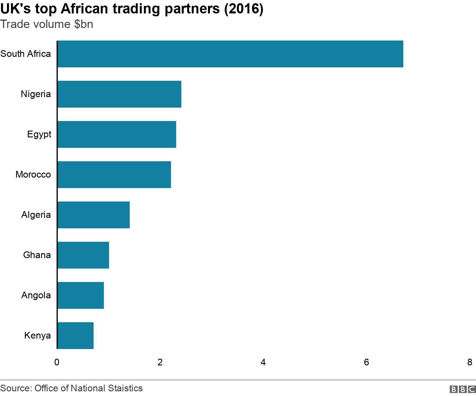 UK&#39;s top African trading partners (2016). Trade volume $bn. .