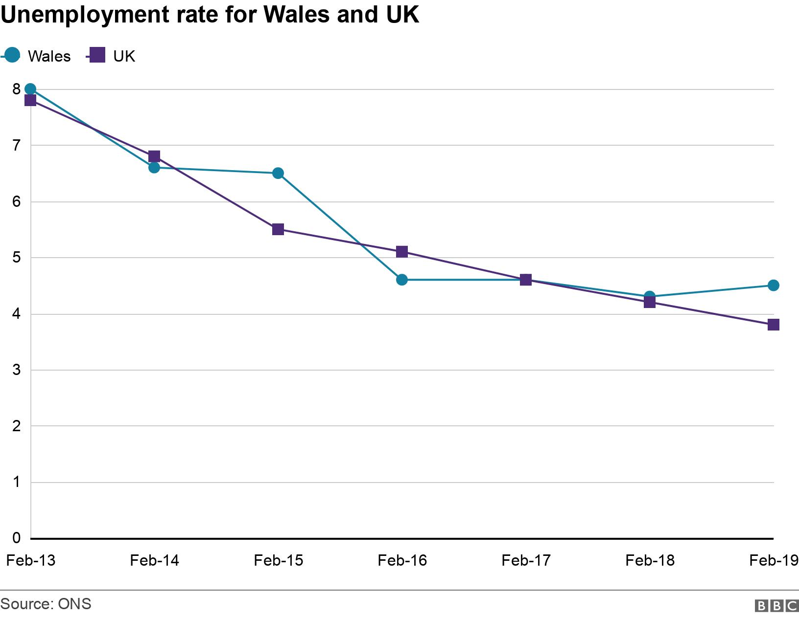 Unemployment rate for Wales and UK. .  .