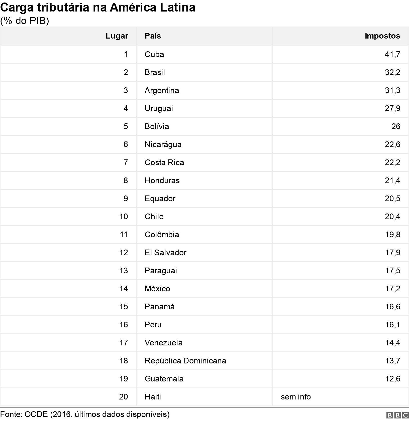 Carga tributária na América Latina. (% do PIB).  .