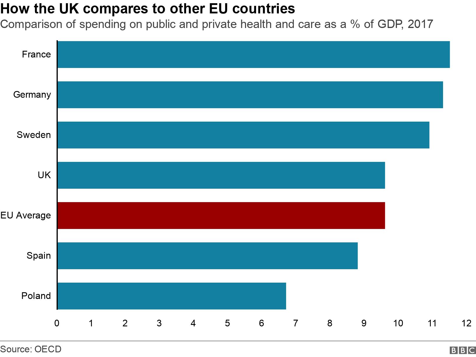 How the UK compares to other EU countries. Comparison of spending on public and private health and care as a % of GDP, 2017. .