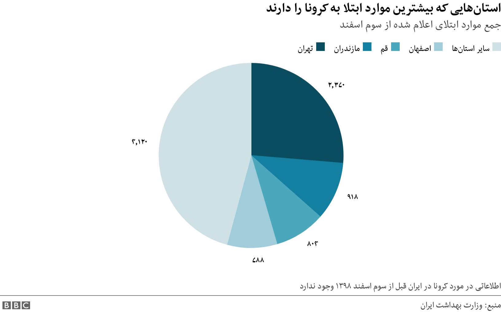 استان‌هایی که بیشترین موارد ابتلا به کرونا را دارند. جمع موارد ابتلای اعلام شده از سوم اسفند. اطلاعاتی در مورد کرونا در ایران قبل از سوم اسفند ۱۳۹۸ وجود ندارد.