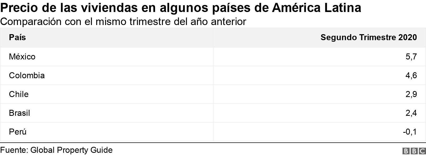 Precio de las viviendas en algunos países de América Latina. Comparación con el mismo trimestre del año anterior. .