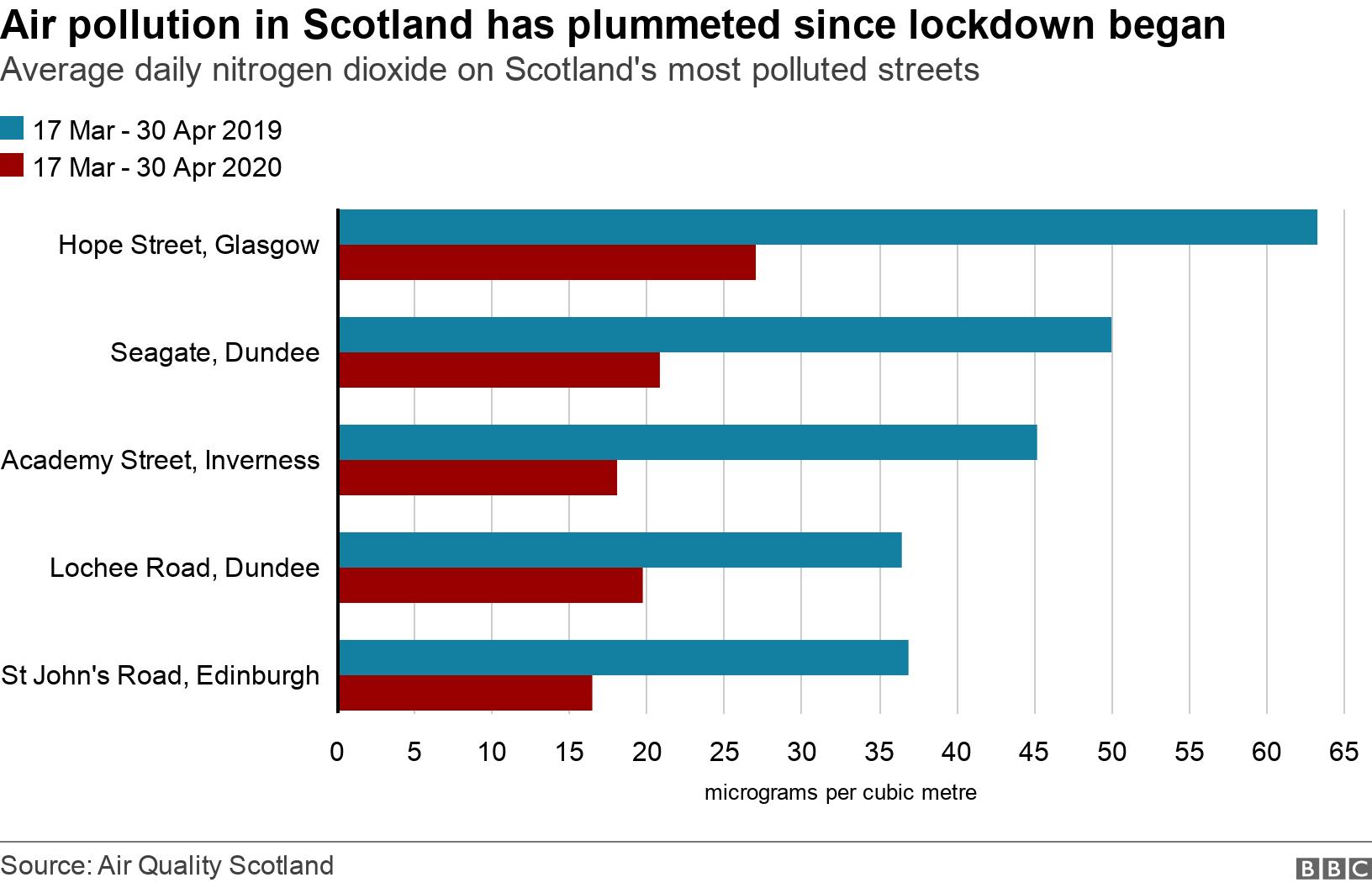 Air pollution in Scotland has plummeted since lockdown began. Average daily nitrogen dioxide on Scotland's most polluted streets.  .