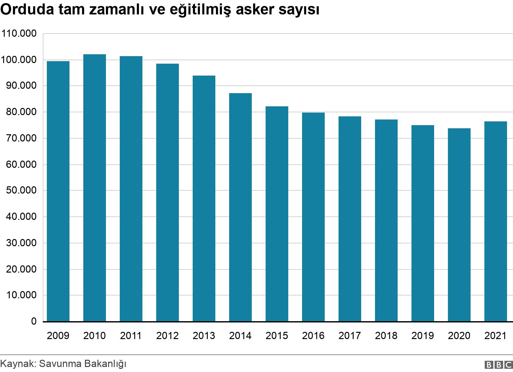 Orduda tam zamanlı ve eğitilmiş asker sayısı. . .
