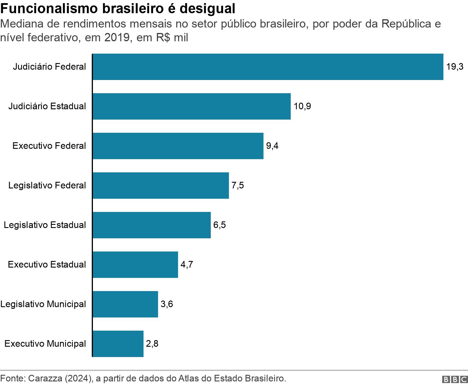 Funcionalismo brasileiro é desigual. Medianao que aconteceu com a pixbetrendimentos mensais no setor público brasileiro, por poder da República e nível federativo,o que aconteceu com a pixbet2019,o que aconteceu com a pixbetR$ mil.  .