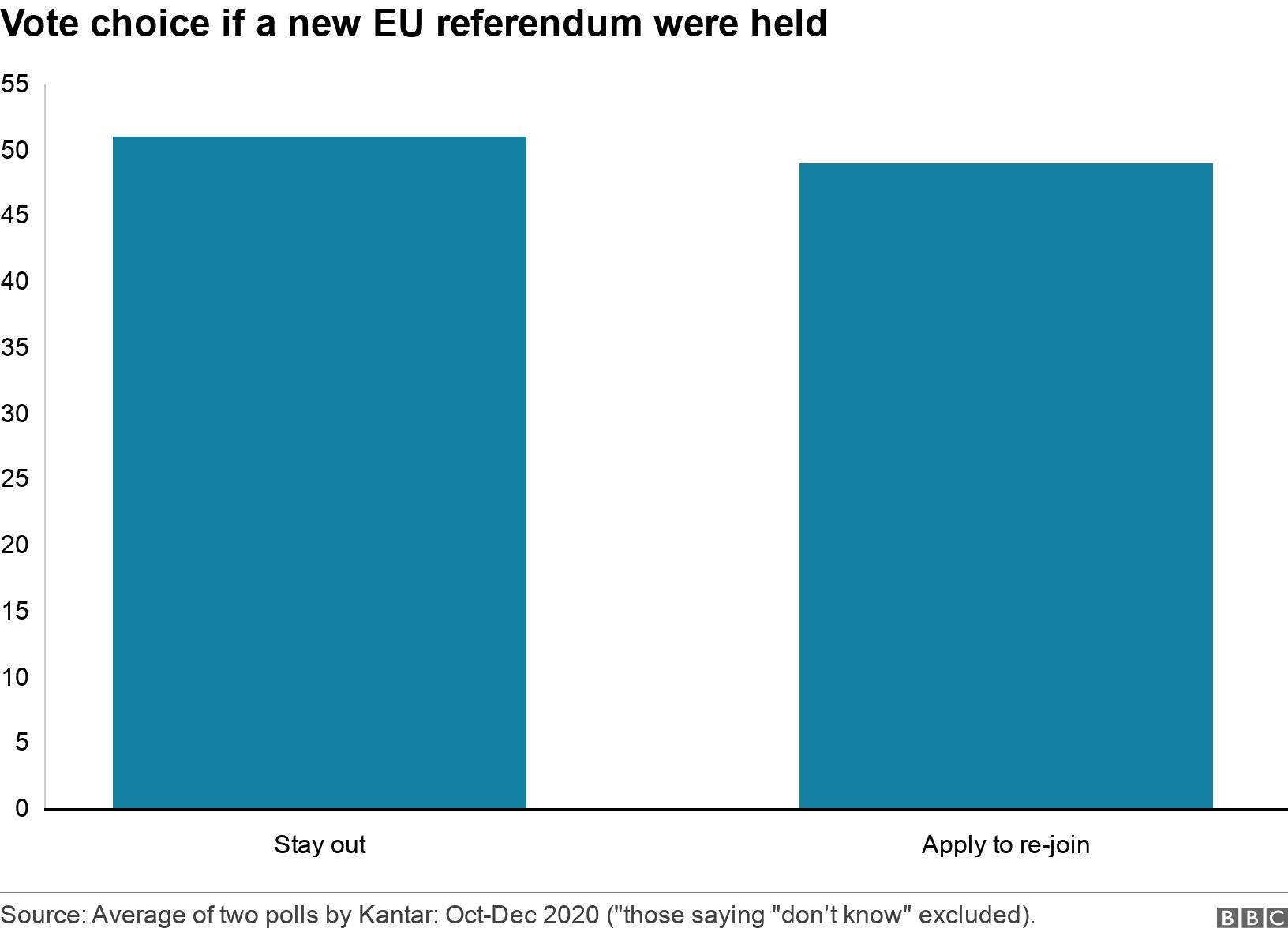 Vote choice if a new EU referendum were held. . .