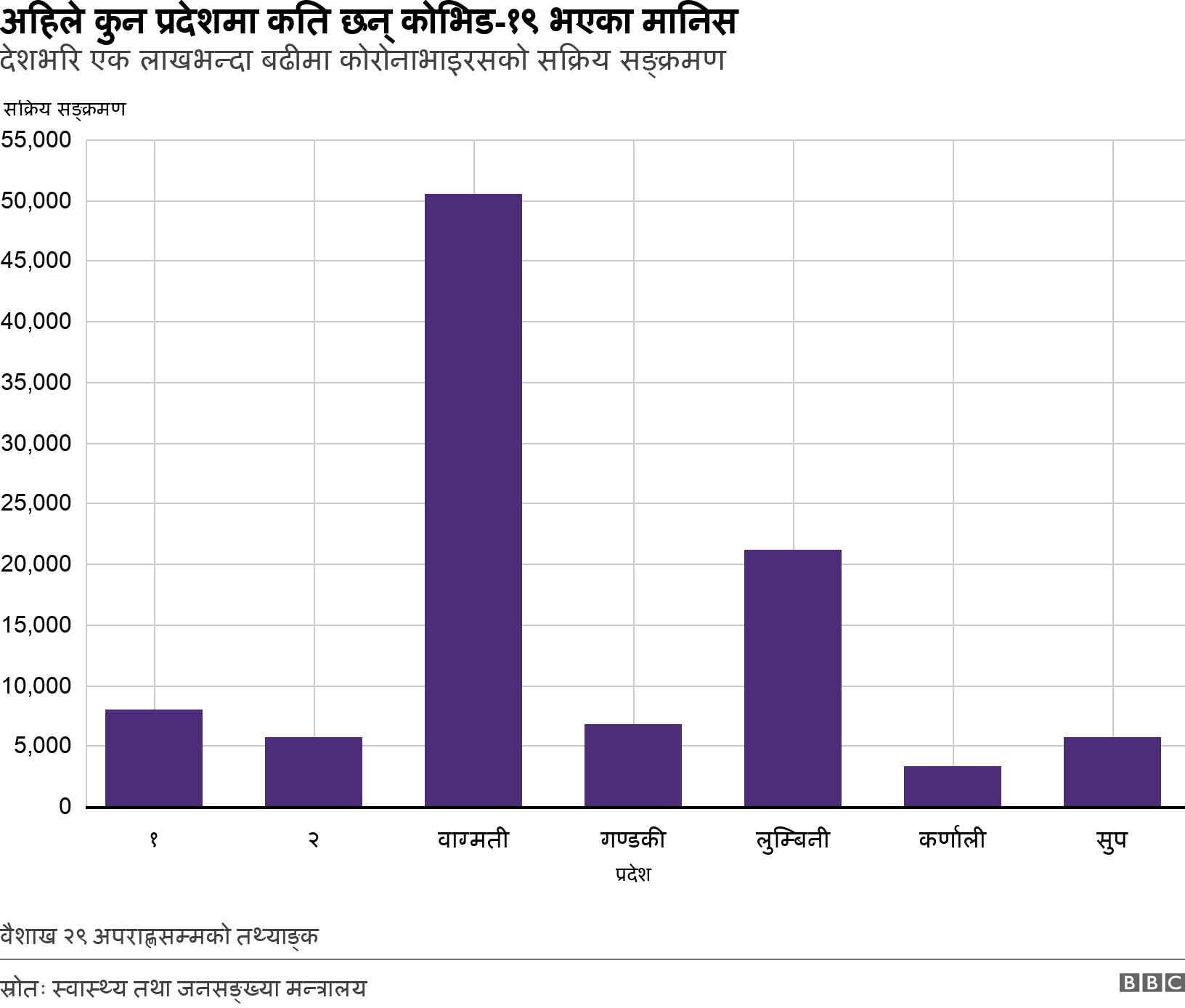 अहिले कुन प्रदेशमा कति छन् कोभिड-१९ भएका मानिस. देशभरि एक लाखभन्दा बढीमा कोरोनाभाइरसको सक्रिय सङ्क्रमण. वैशाख २९ अपराह्णसम्मको तथ्याङ्क.