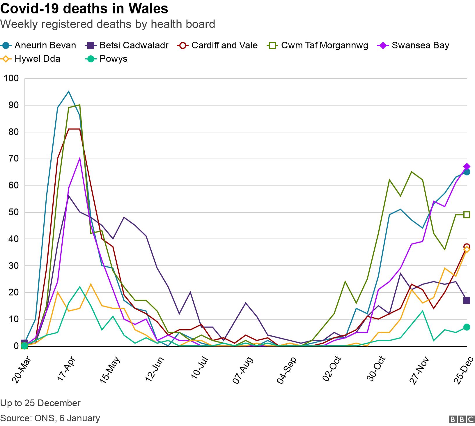 Covid-19 deaths in Wales. Weekly registered deaths by health board.  Up to 25 December.