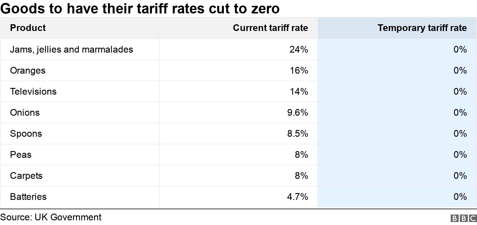 Goods to have their tariff rates cut to zero. .  .