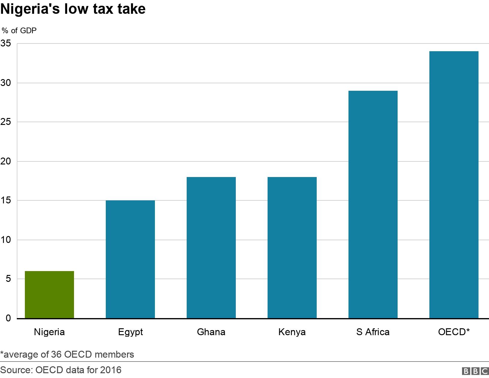 Nigeria's low tax take. .  *average of 36 OECD members.