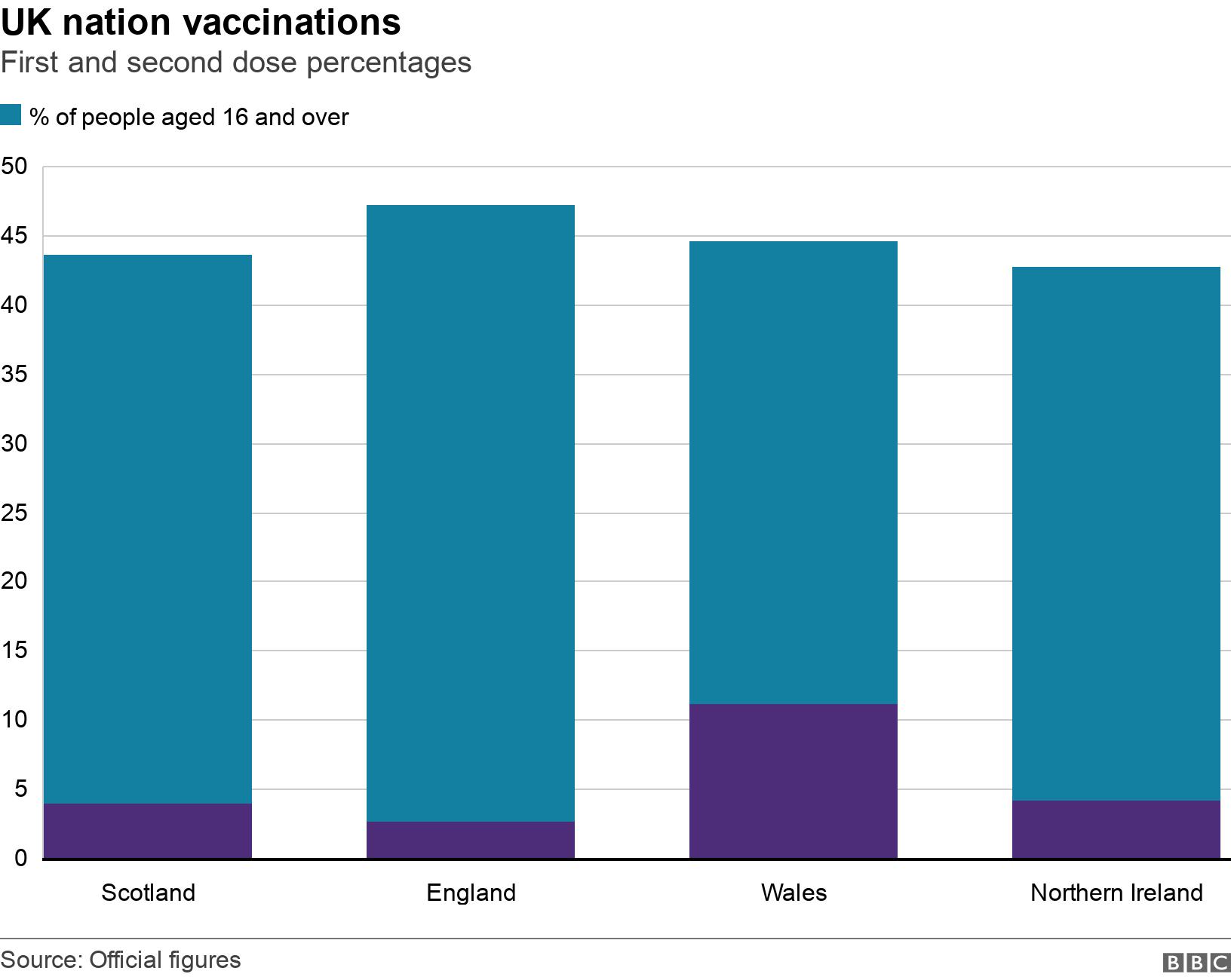 UK nation vaccinations. First and second dose percentages .  .