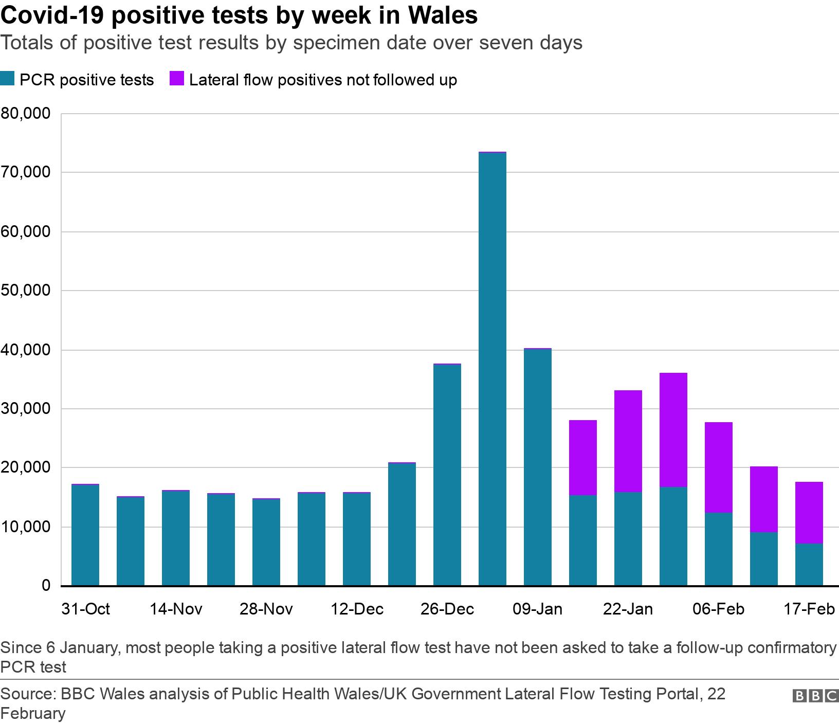 Covid-19 positive tests by week in Wales. Totals of positive test results by specimen date over seven days.  Since 6 January, most people taking a positive lateral flow test have not been asked to take a follow-up confirmatory PCR test.