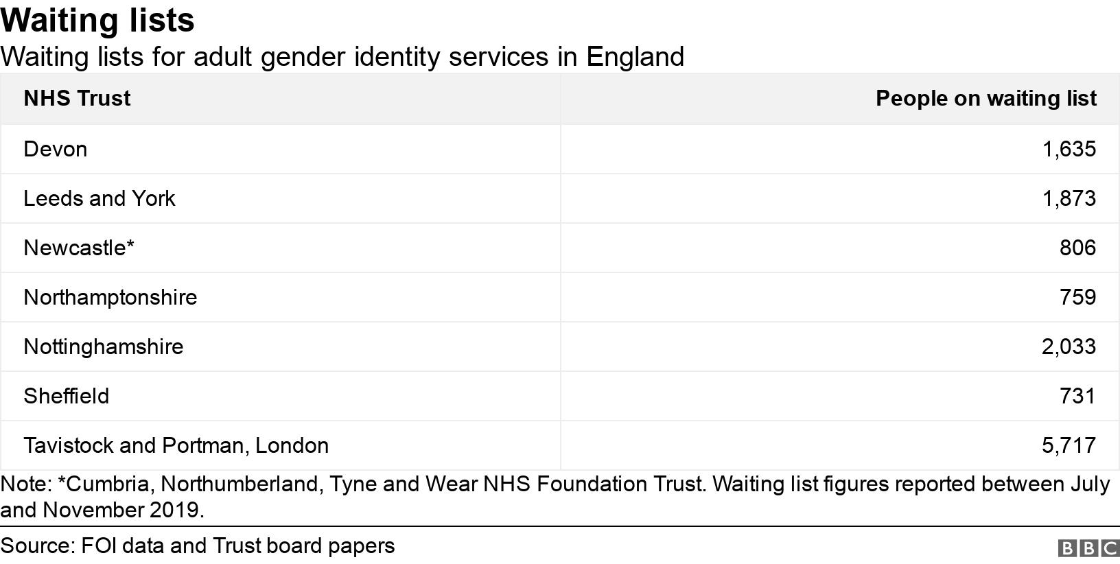 Waiting lists. Waiting lists for adult gender identity services in England.  Note: *Cumbria, Northumberland, Tyne and Wear NHS Foundation Trust. Waiting list figures reported between July and November 2019. .