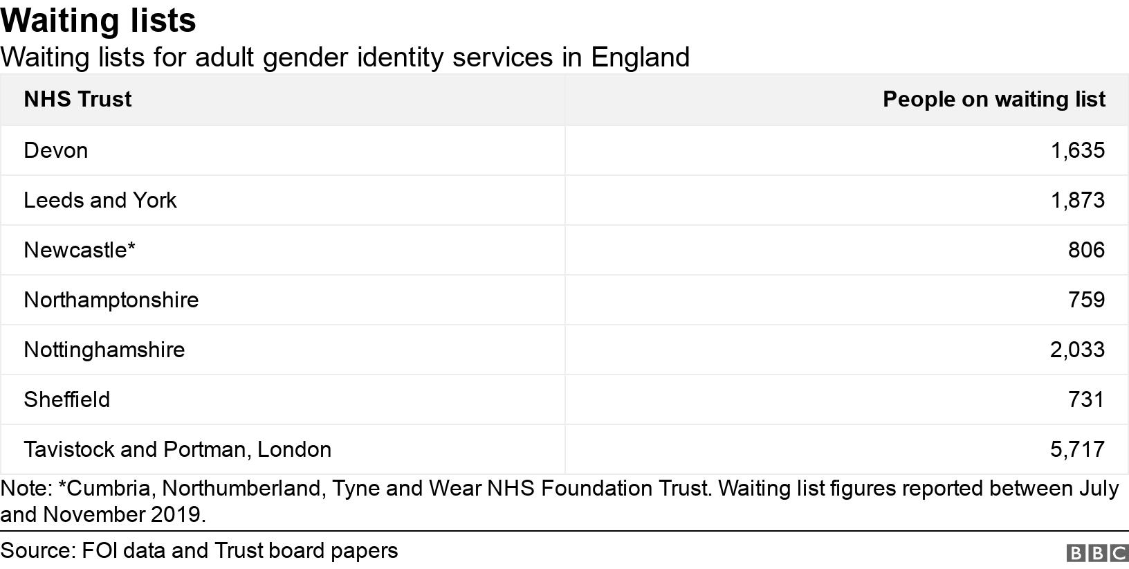 Waiting lists. Waiting lists for adult gender identity services in England. Note: *Cumbria, Northumberland, Tyne and Wear NHS Foundation Trust. Waiting list figures reported between July and November 2019. .