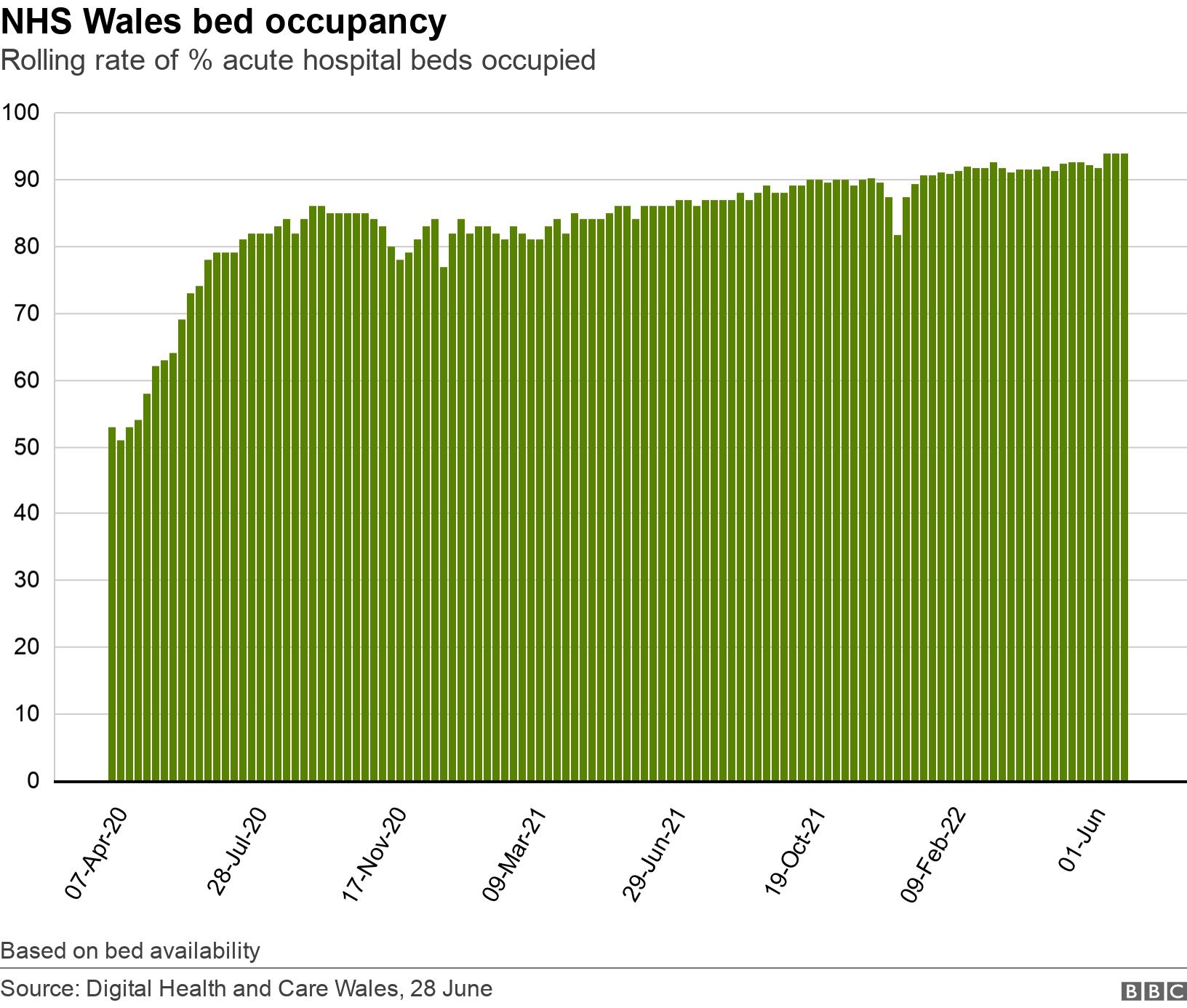NHS Wales bed occupancy. Rolling rate of % acute hospital beds occupied.  Based on bed availability.