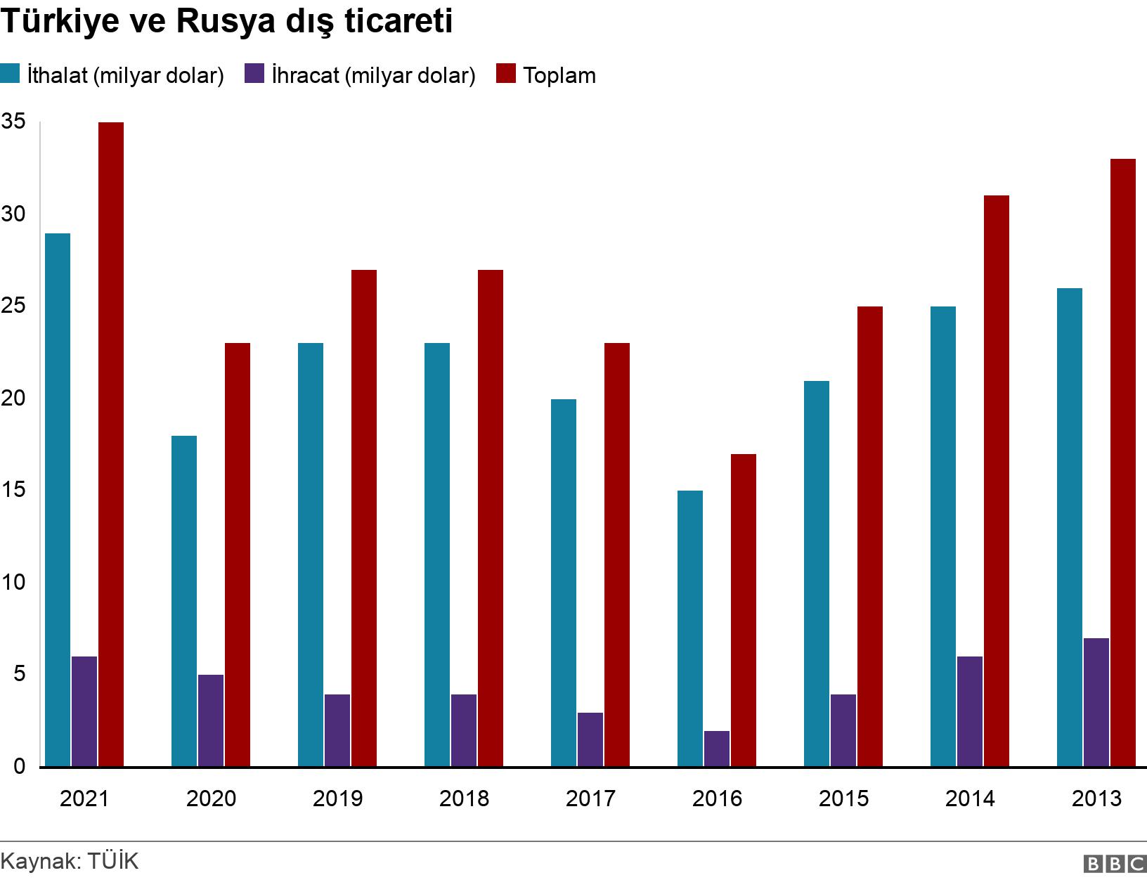 Türkiye ve Rusya dış ticareti . . .