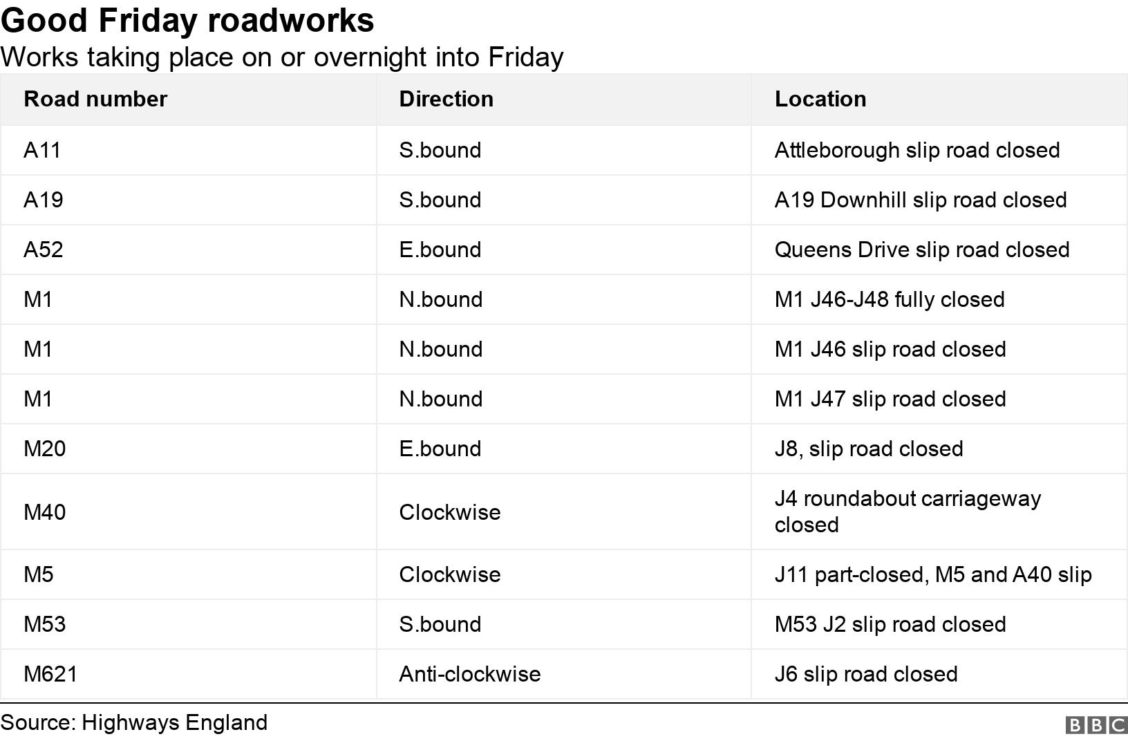 Good Friday roadworks. Works taking place on or overnight into Friday.  .