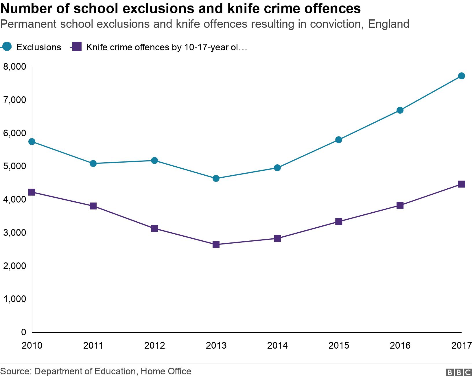 Number of school exclusions and knife crime offences. Permanent school exclusions and knife offences resulting in conviction, England.  .