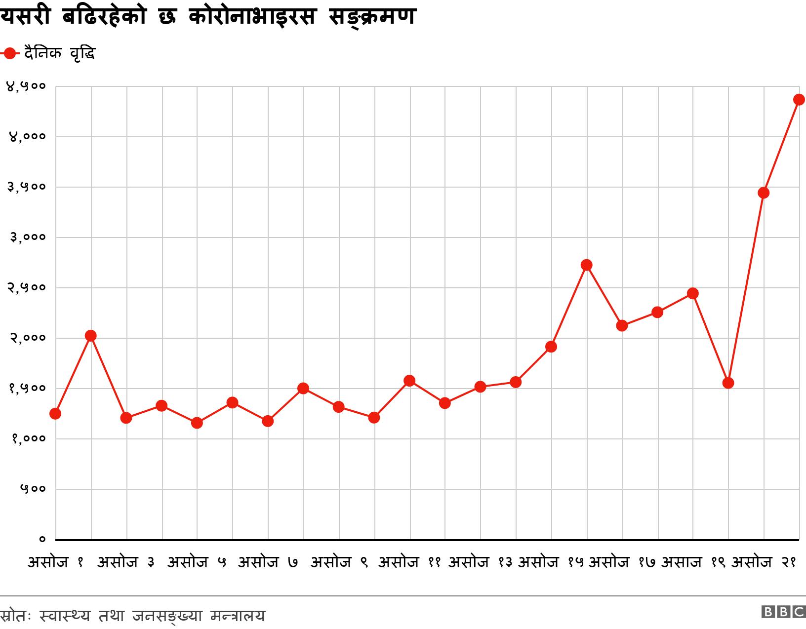 यसरी बढिरहेको छ कोरोनाभाइरस सङ्क्रमण. . .