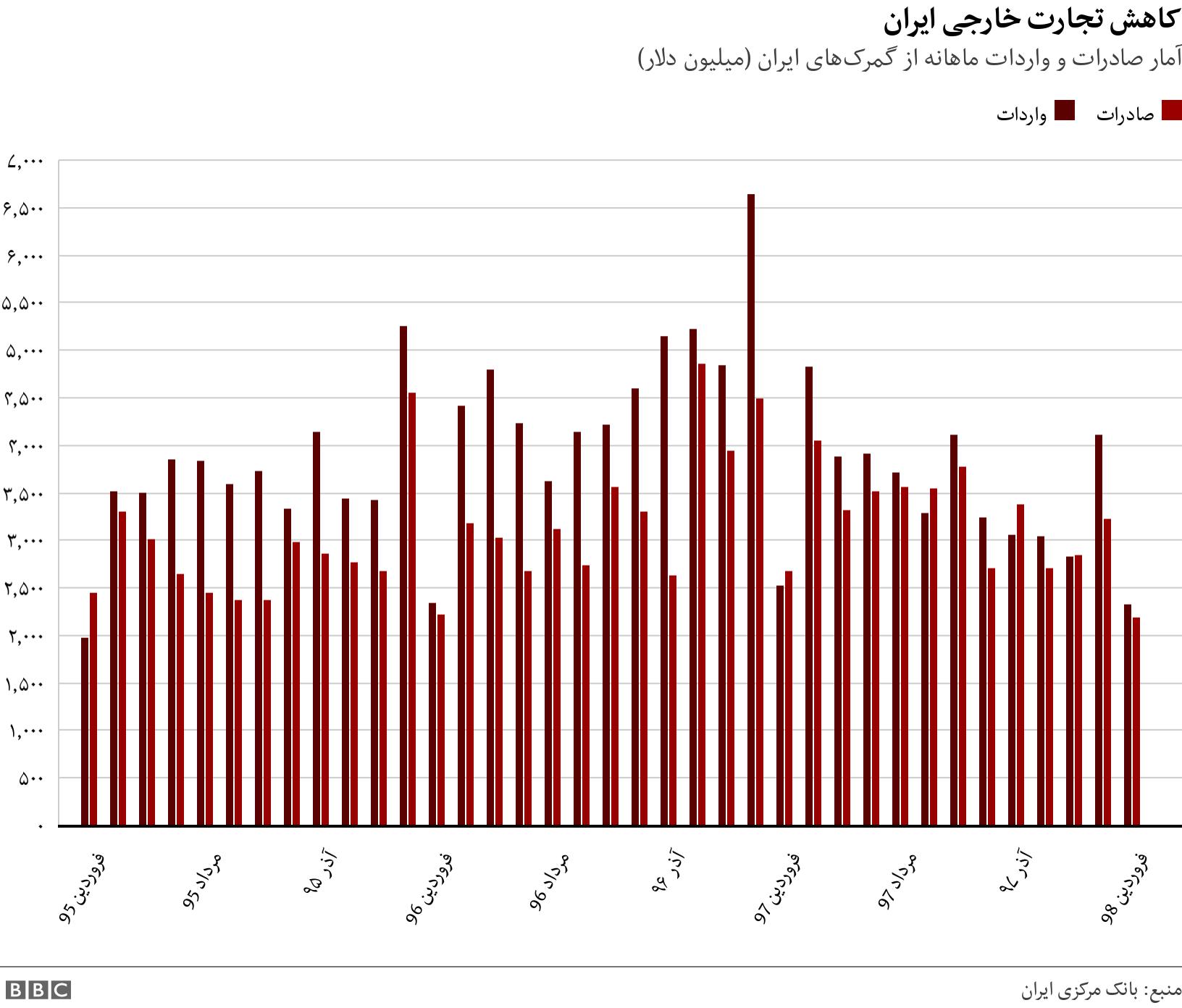 کاهش تجارت خارجی ایران. آمار صادرات و واردات ماهانه از گمرک‌های ایران (میلیون دلار). .