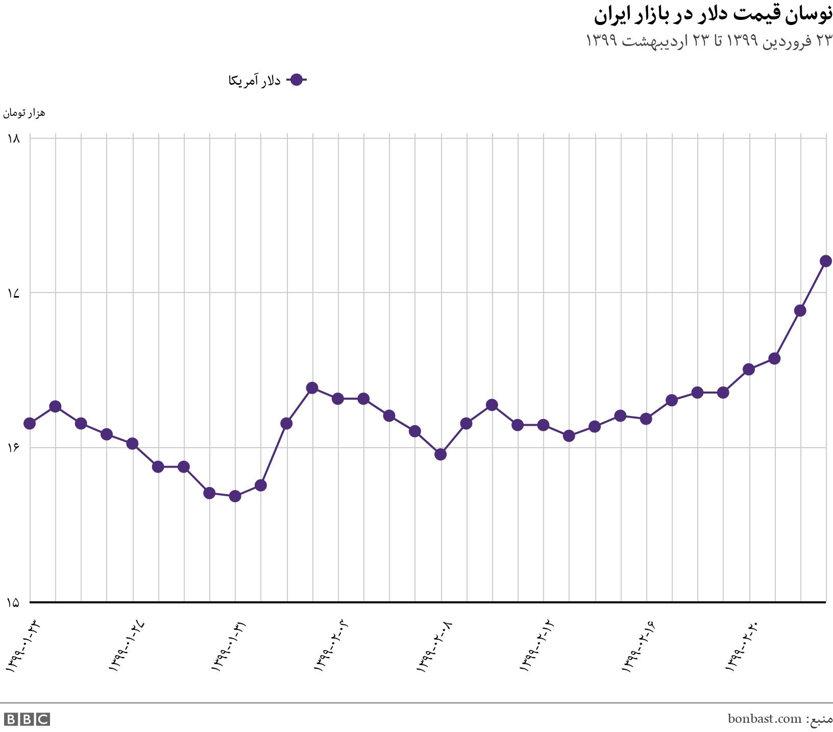 نوسان قیمت دلار در بازار ایران. ۲۳ فروردین ۱۳۹۹ تا ۲۳ اردیبهشت ۱۳۹۹. .