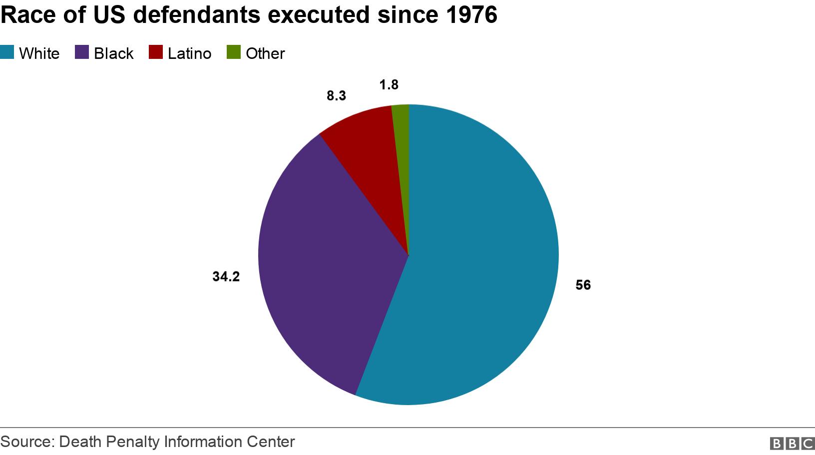 Race of US defendants executed since 1976. .  .
