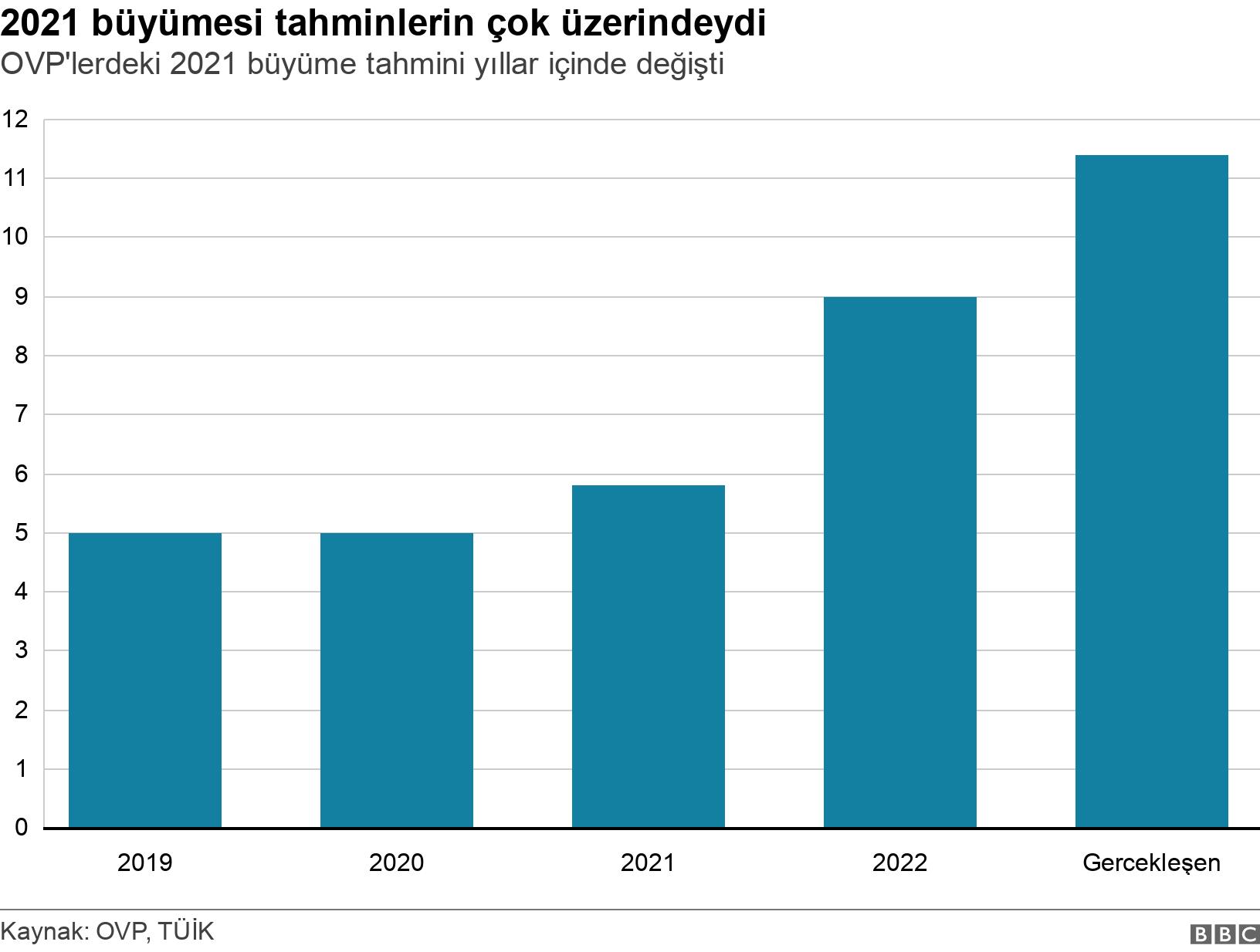 2021 büyümesi tahminlerin çok üzerindeydi. OVP'lerdeki 2021 büyüme tahmini yıllar içinde değişti. .