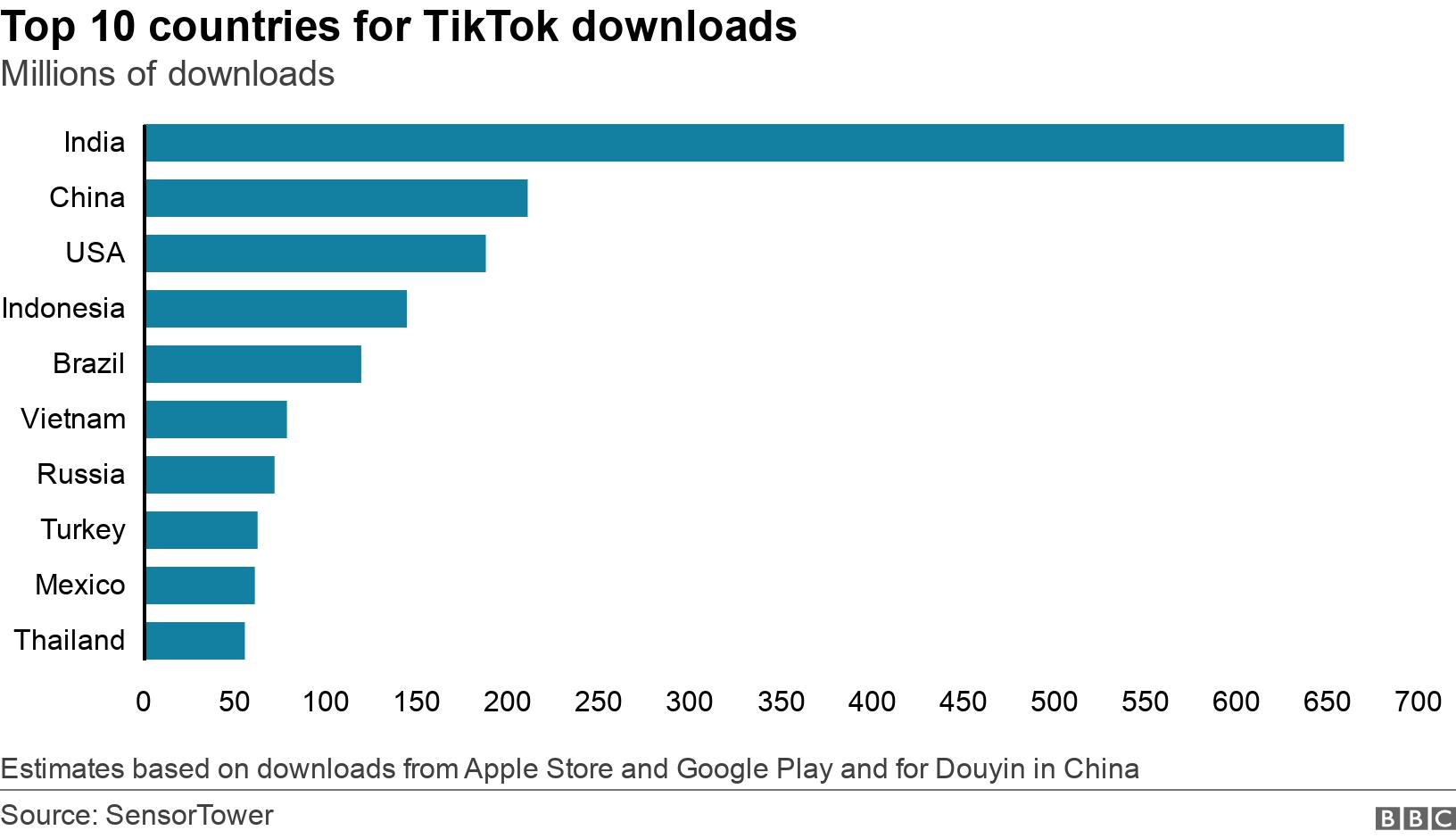 Top 10 countries for TikTok downloads. Millions of downloads.  Estimates based on downloads from Apple Store and Google Play and for Douyin in China.