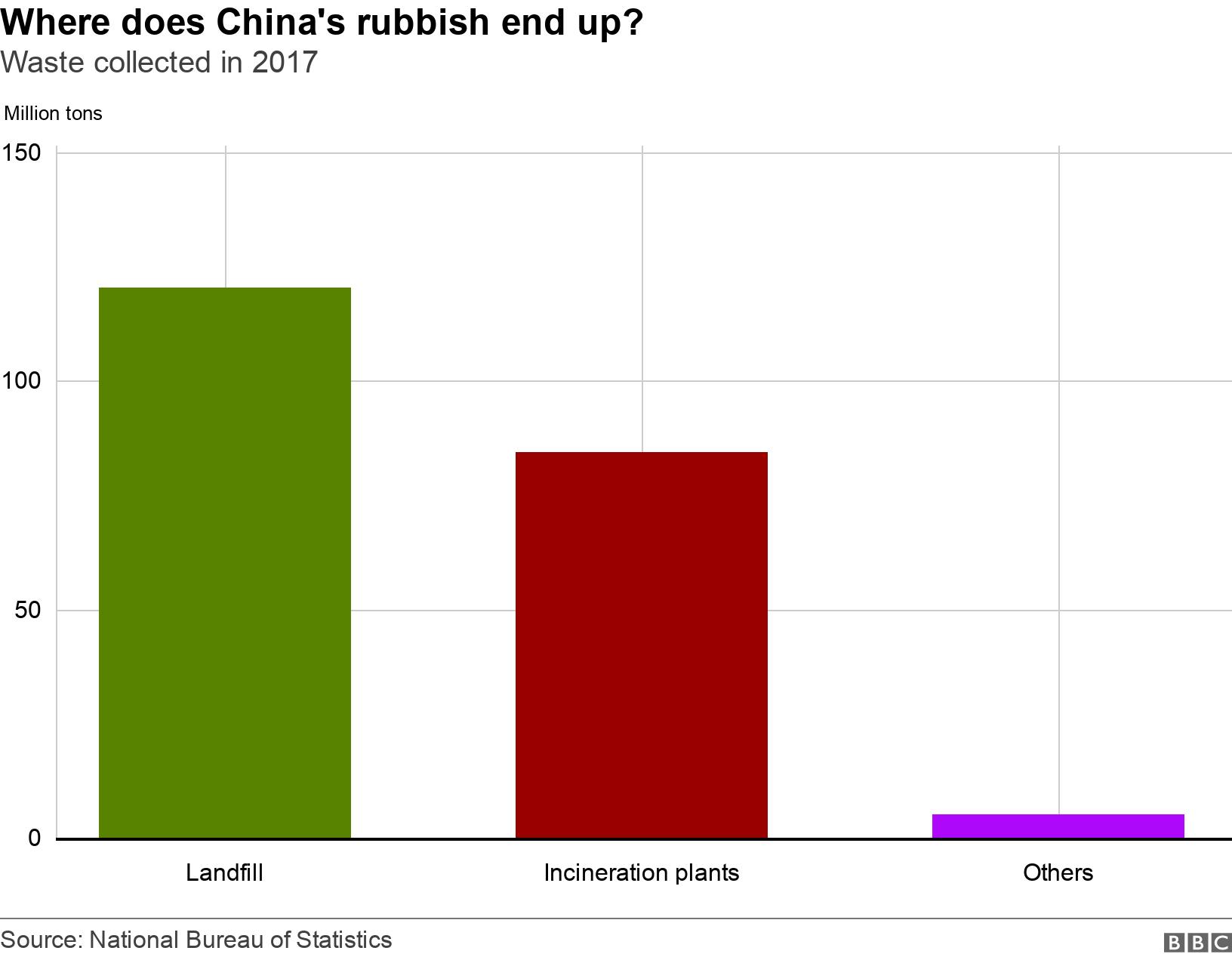 Where does China's rubbish end up?. Waste collected in 2017.  .