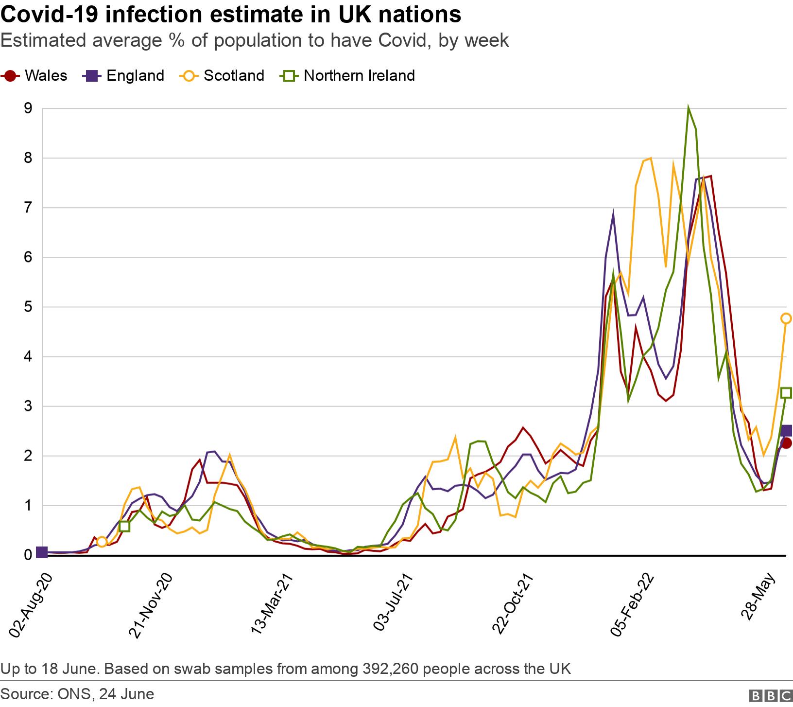 Covid-19 infection estimate in UK nations. Estimated average % of population to have Covid, by week.  Up to 18 June. Based on swab samples from among 392,260 people across the UK.