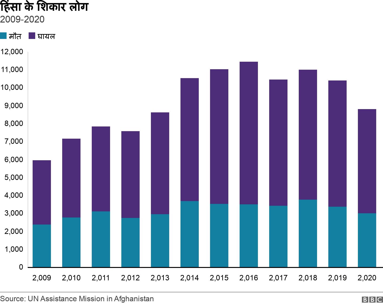 हिंसा के शिकार लोग. 2009-2020. .