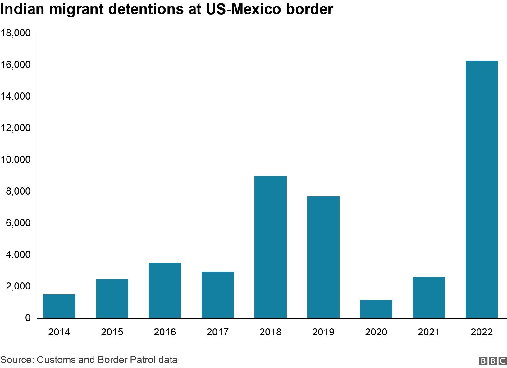 Indian migrant detentions at US-Mexico border . . The number of Indian migrants detained at the border has risen steadily since 2014.  .