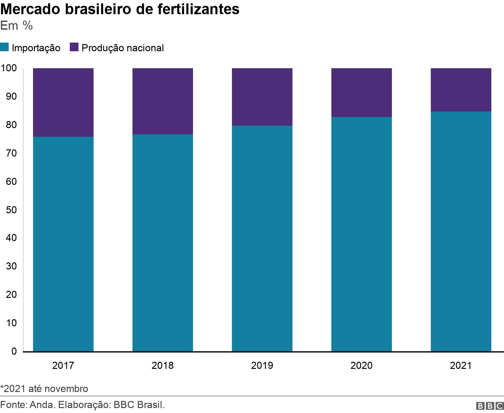 Mercado brasileiroapostas esportivas simuladorfertilizantes. Em %.  *2021 até novembro.