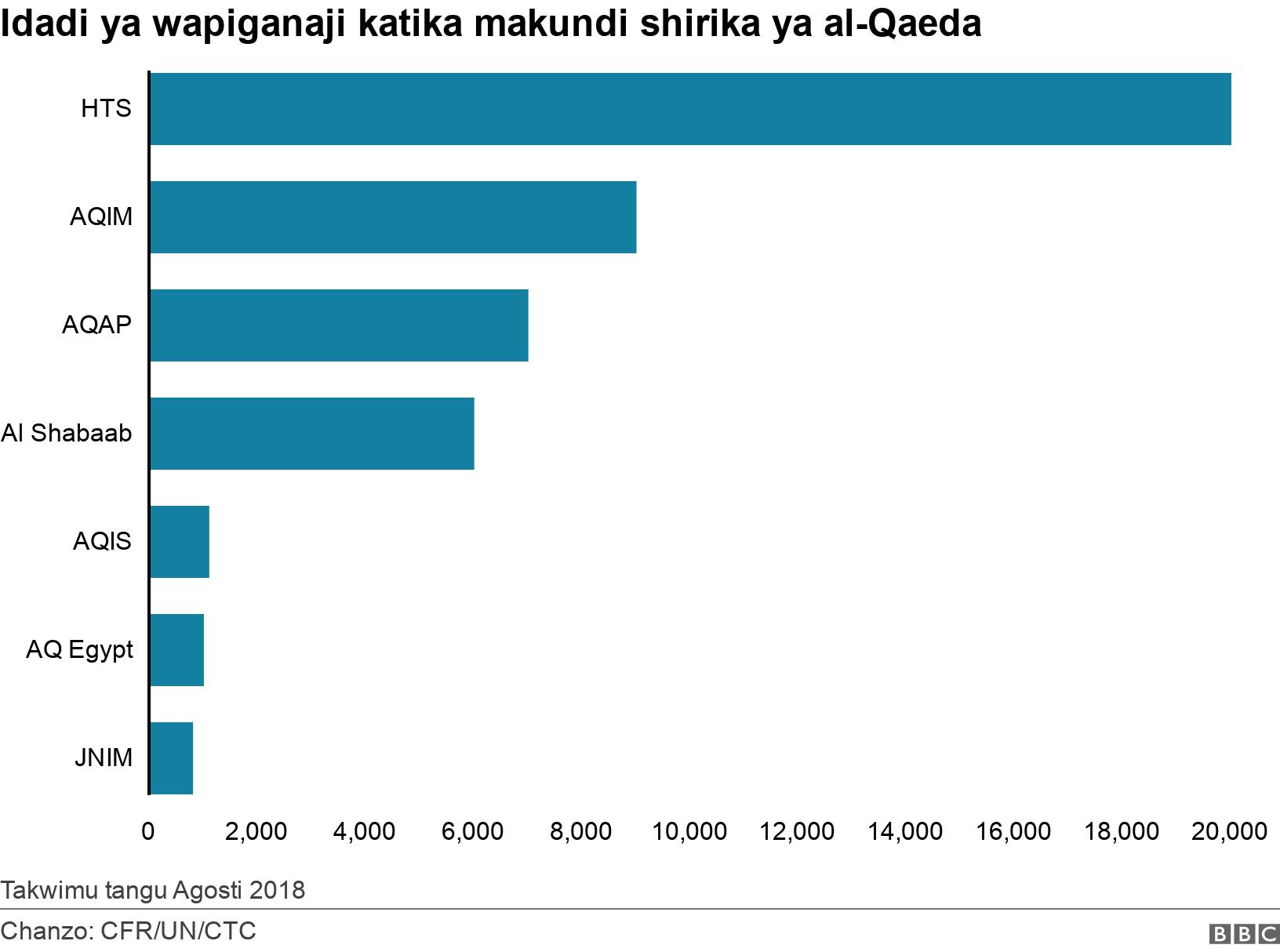 Idadi ya wapiganaji katika makundi shirika ya al-Qaeda. . Data showing number of fighters in al-Qaeda affiliates Takwimu tangu Agosti 2018.