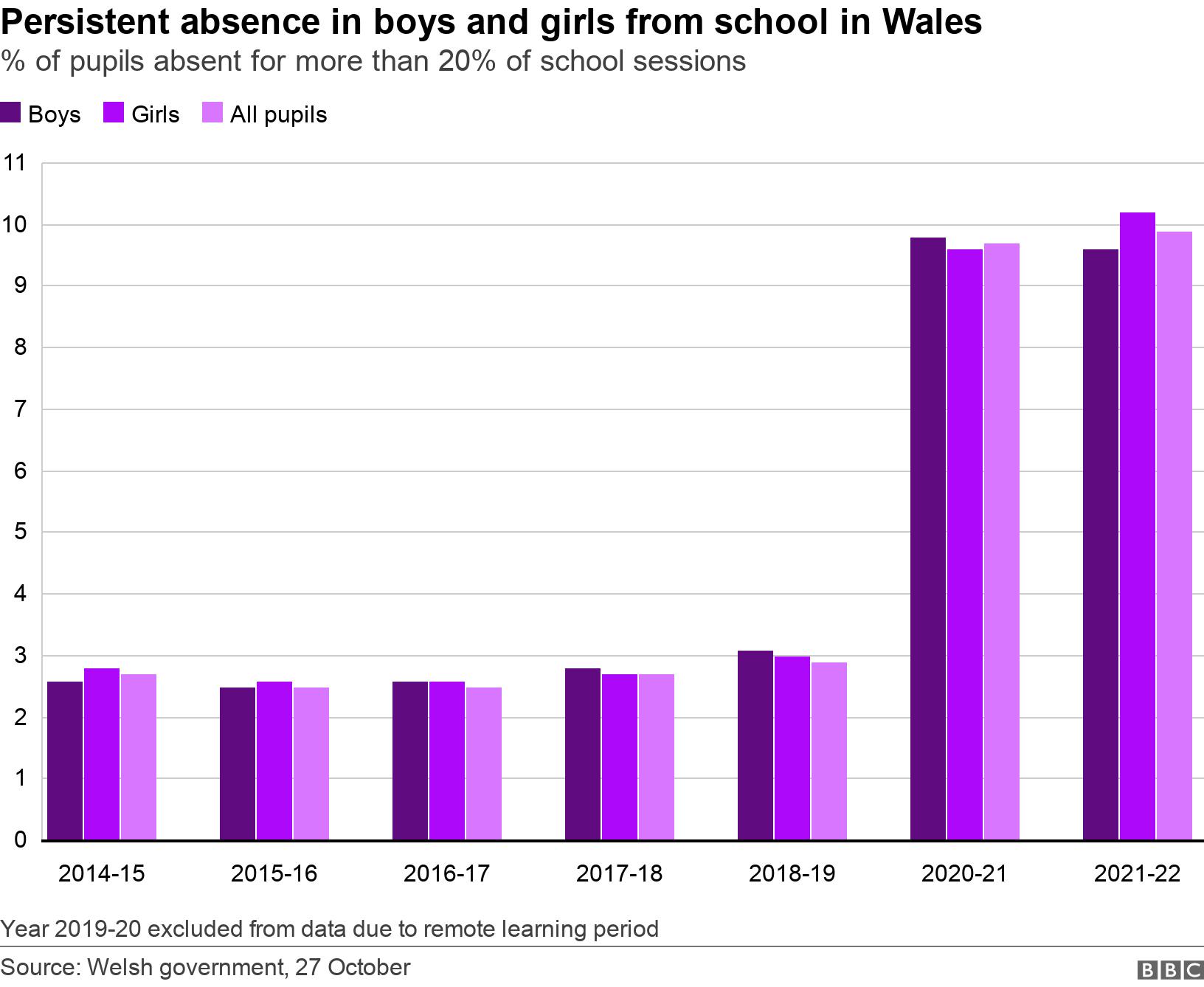 Persistent absence in boys and girls from school in Wales. % of pupils absent for more than 20% of school sessions.  Year 2019-20 excluded from data due to remote learning period.