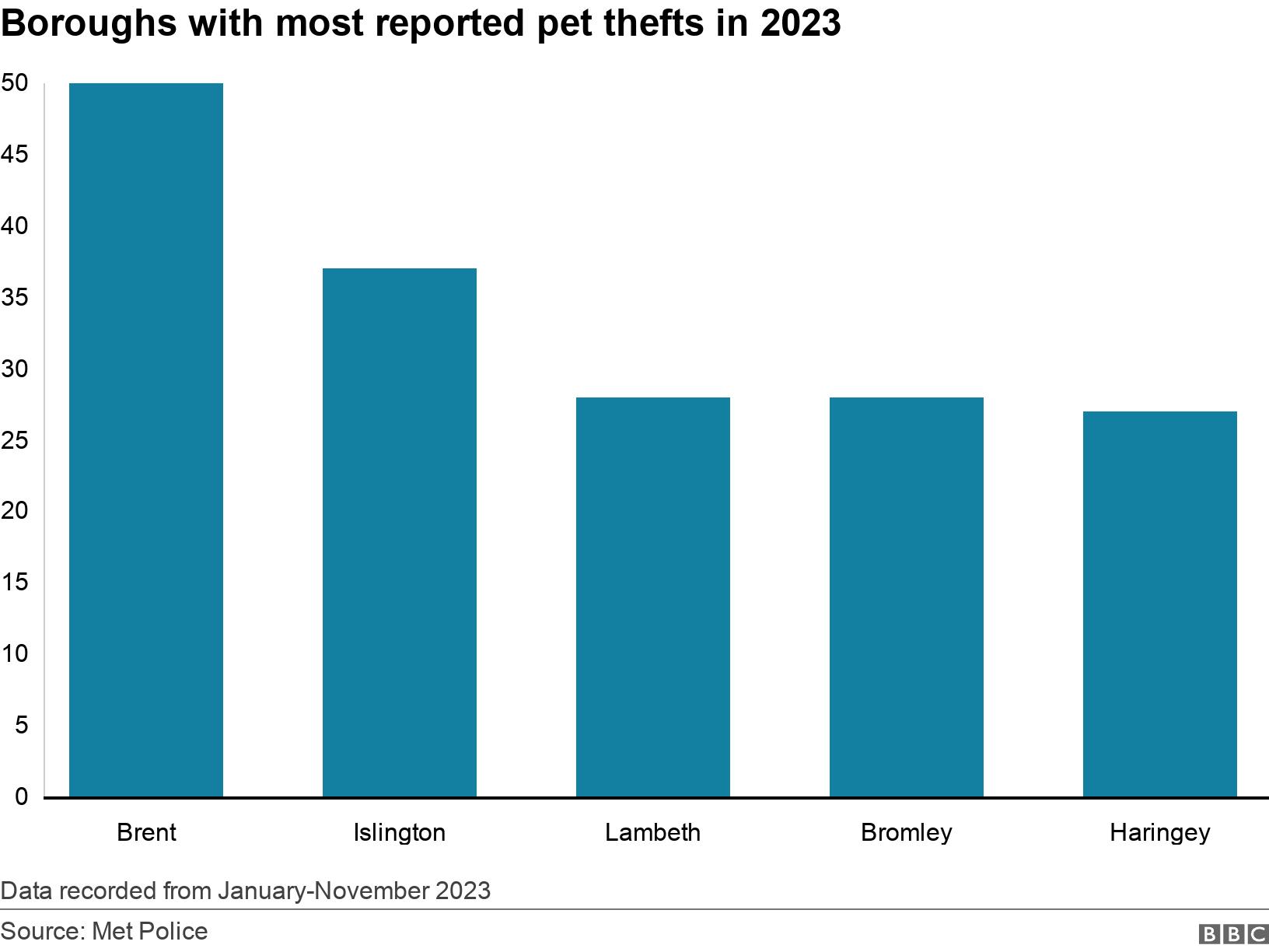 Boroughs with most reported pet thefts in 2023. .  Data recorded from January-November 2023.