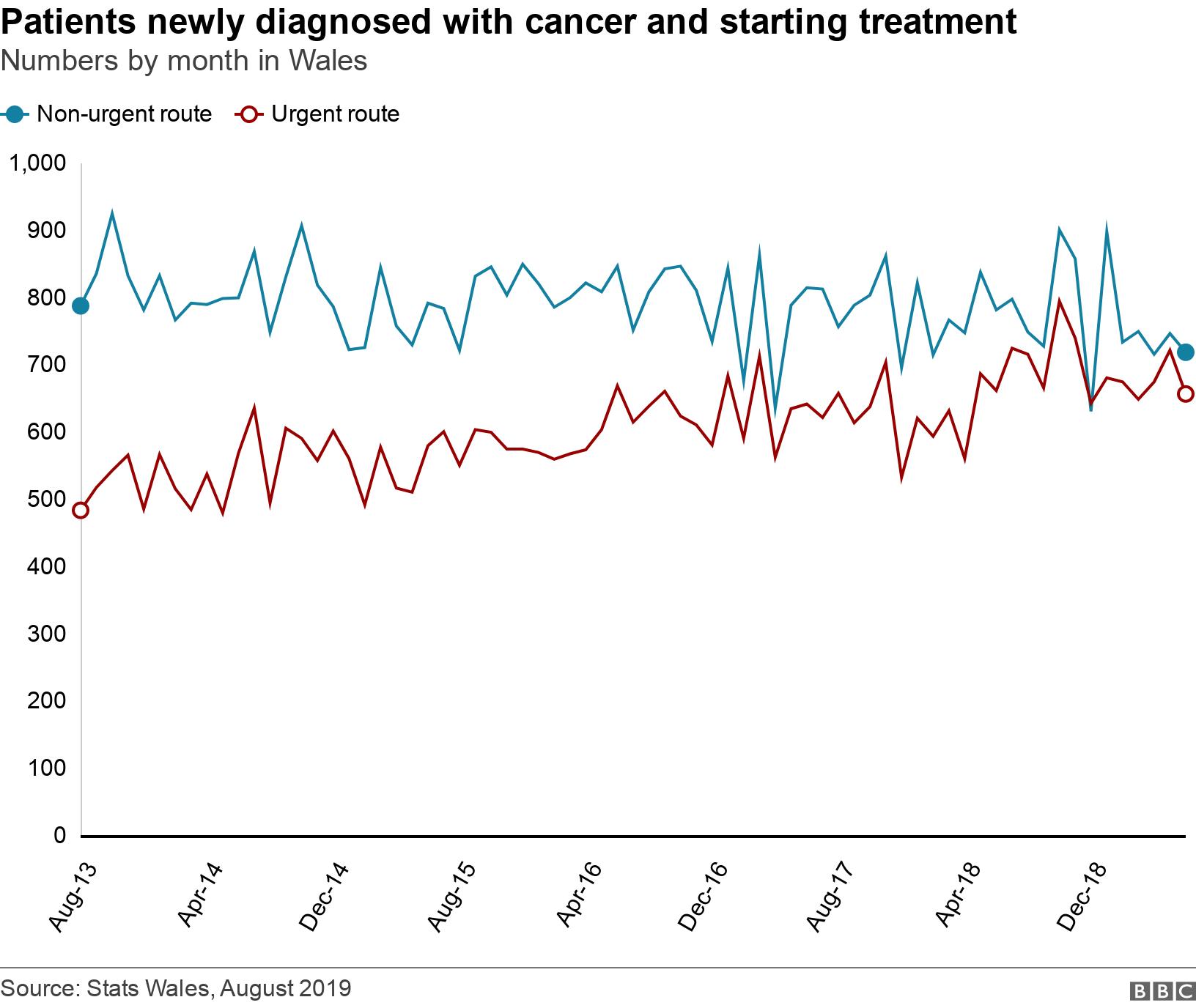 Patients newly diagnosed with cancer and starting treatment. Numbers by month in Wales.  .