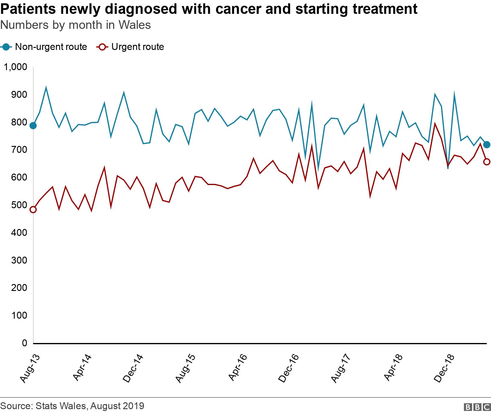 Patients newly diagnosed with cancer and starting treatment. Numbers by month in Wales. .