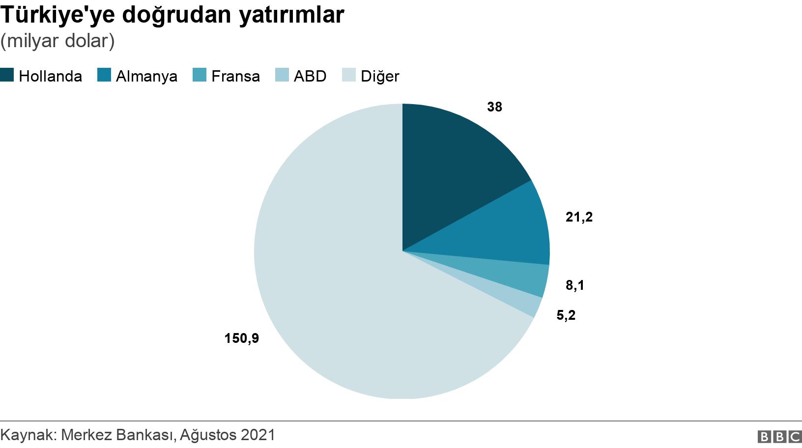 Türkiye'ye doğrudan yatırımlar. (milyar dolar). .