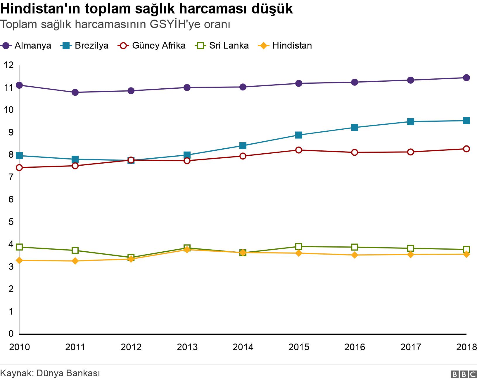 Hindistan'ın toplam sağlık harcaması düşük . Toplam sağlık harcamasının GSYİH'ye oranı . .